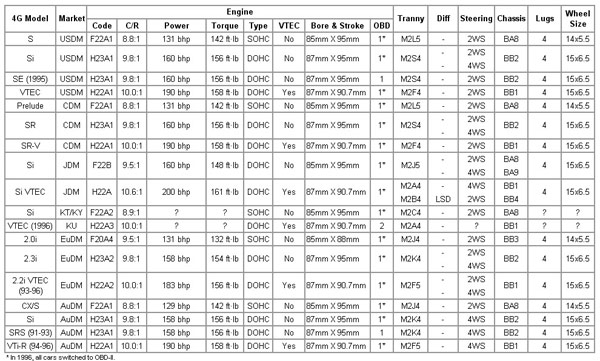 Transmission Codes and Gear Ratios
