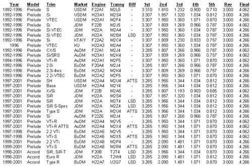 Transmission Codes and Gear Ratios