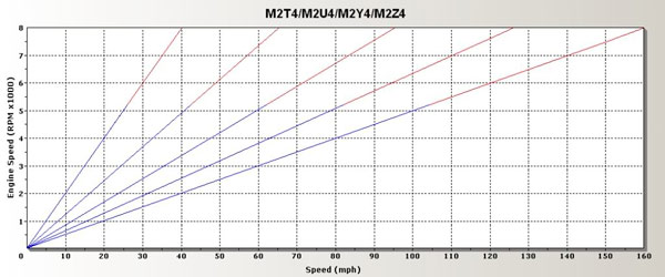 Speedo/Tach Chart